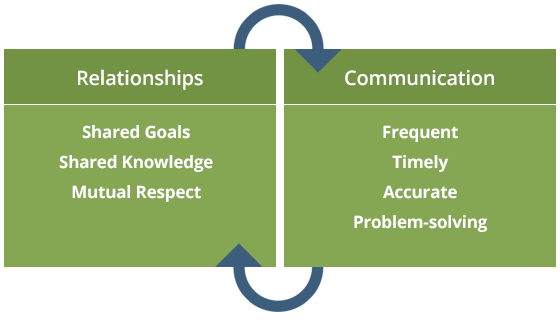 relationships communications graph